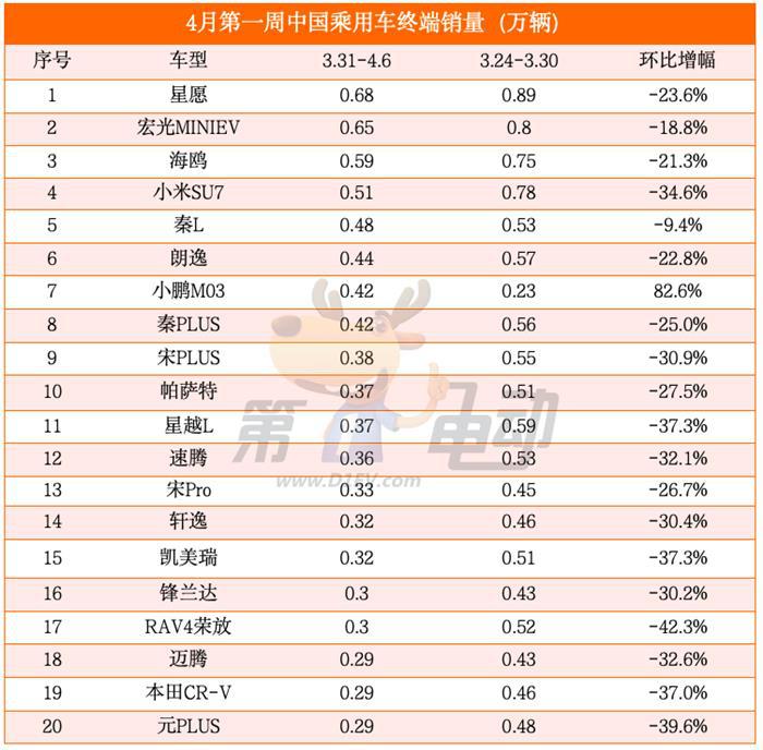 ​星愿首夺周销冠，秦L重回前五，Model Y断崖式下滑